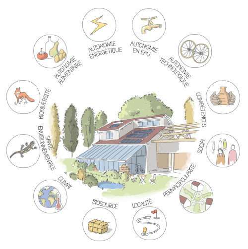 Habitat permacole: autonomie énergétique, autonomie en eau, autonomie alimentaire, autonomie technologique, biodiversité, santé environnementale, climat, biosourcé, localité, permacircularité, social, compétences